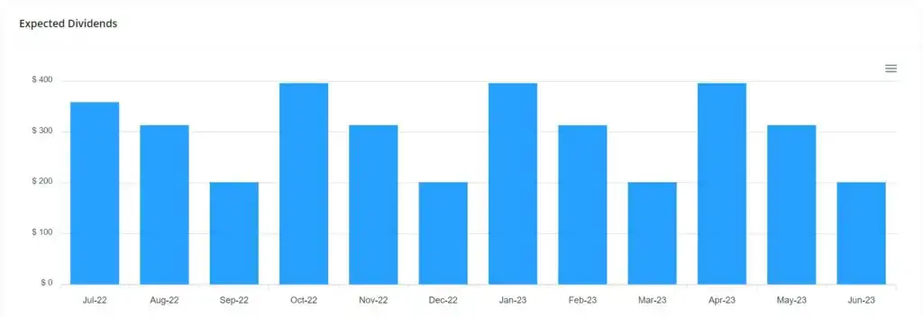 Lafrugalistefutee.com's Dividend Income Chart