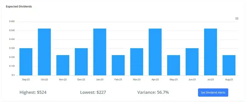 Lafrugalistefutee.com's Dividend Income Chart